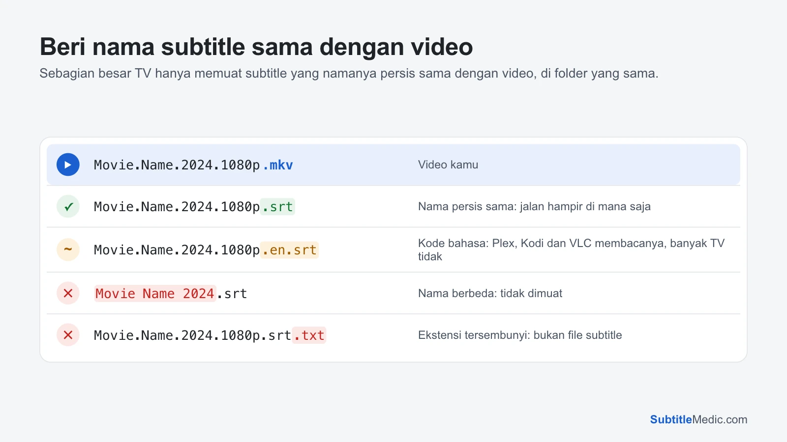 Nama file subtitle di sebelah video Movie.Name.2024.1080p.mkv: Movie.Name.2024.1080p.srt bisa dipakai hampir di mana saja; .en.srt bisa di Plex, Kodi dan VLC tapi banyak TV melewatinya; Movie Name 2024.srt namanya berbeda dan tidak dimuat; .srt.txt punya ekstensi tersembunyi dan bukan file subtitle.