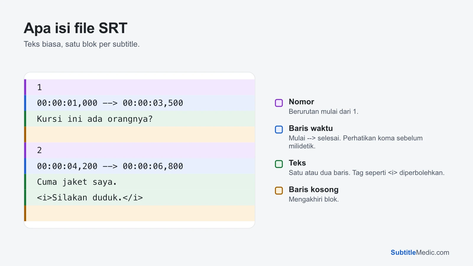 File SRT dengan dua subtitle, diberi kode warna: nomor yang berurutan mulai dari 1, baris waktu “00:00:01,000 --> 00:00:03,500” dengan koma sebelum milidetik, satu atau dua baris teks, dan baris kosong yang mengakhiri setiap blok.